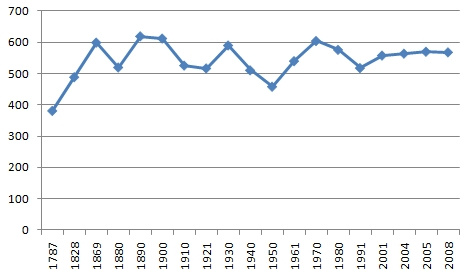 Historický vývin počtu obyvateľov Kamienky